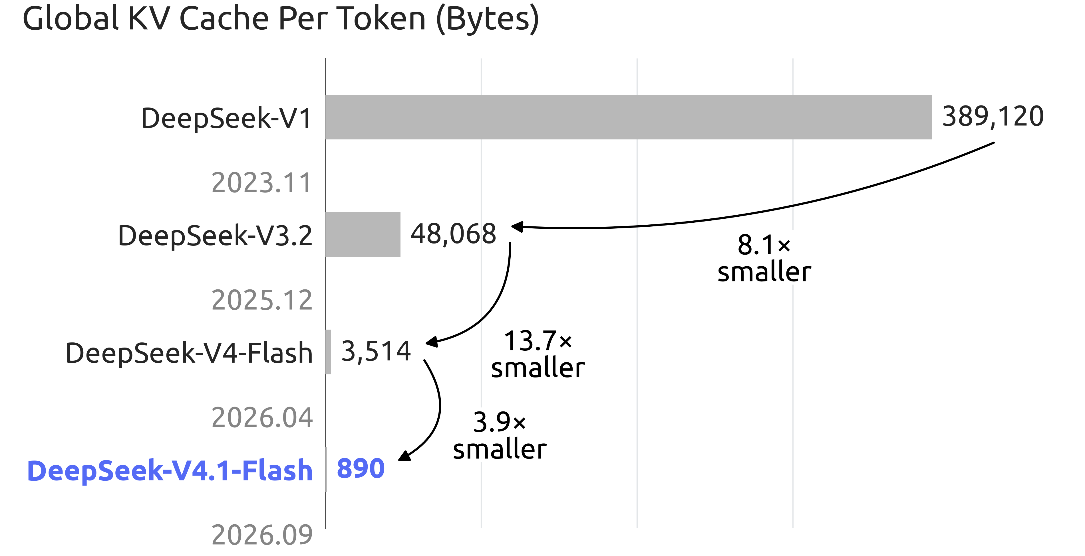 DeepSeek 历代模型 KV Cache 大小对比